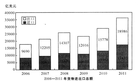 2011年我國貨物進出口貿(mào)易分析
